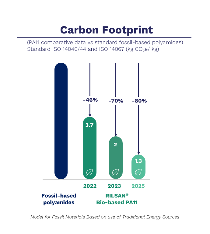 Accessibility description: This image is a bar chart comparing the environmental impact, specifically the evolution in terms of kilograms of CO2 Rilsan® PA11 over the years and of fossil-based polyamides as a reference case.  The chart shows a bar representing fossil-based polyamides with CO2 emissions of 6.8 kg. By 2023, the emissions for one kilogram of Rilsan® PA11 are shown to be 1.3 kg, meaning  a significant reduction from the fossil-based polyamide The exact percentage decrease is indicated as greater than 46%. A future projection for Rilsan® PA11 in 2030 suggests a further reduction of 50% from the 2023 value. The percentages on the chart provide a comparative reduction: -70%: This relates to the reduction from fossil-based polyamides in 2023 (6.8 kg CO2) to Rilsan® PA11 in 2030. <2: The value for Rilsan® PA11 in 2023, indicating it is less than 2 kg CO2. Overall, the chart illustrates a significant trend toward reduced CO2 emissions through the adoption and improvement of Rilsan® PA11, moving away from fossil-based polyamides over time.
