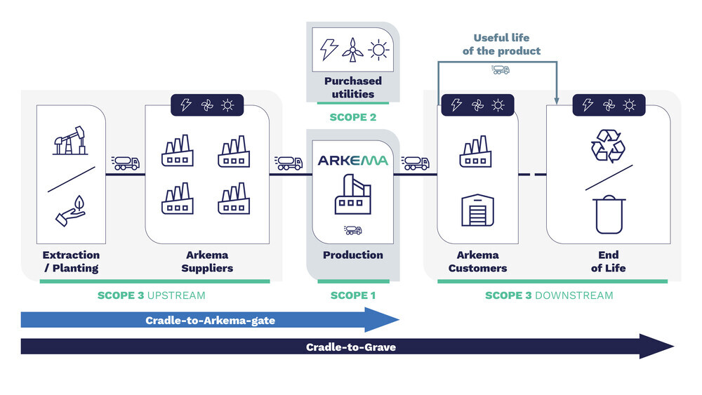 Accessibility description: The image is a flow diagram that illustrates the life cycle of a product from cradle to grave. It outlines the stages of production, starting with raw material sourcing, symbolized by trees for bio-sourcing and a well pump for fossil-based sourcing, moving through manufacturing and use, represented by factory buildings and a house, and concluding with disposal or recycling, indicated by a bin or recycling icon. The process flow is directed by arrows, and the phrase “energy use” above the diagram suggests that the life cycle also monitors energy consumption at each stage. The diagram explains stages or scopes of the assessment of environmental impacts and sustainability measures in product development. In the diagram, the term “upstream” is used to describe the initial stages, “production” for the manufacturing and use phase, and “downstream” for the end-of-life stage. Additionally, it mentions “cradle-to-gate” and “cradle-to-grave”, which are approaches to evaluate the environmental impact of a product from the beginning to the factory gate (before it’s transported to the consumer) and from the beginning to its ultimate disposal, respectively.