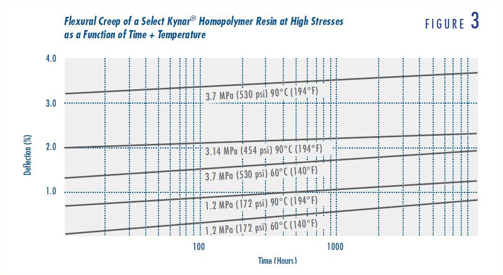 Flexural Creep of Select Kynar® Resin at High stresses as a Function of  Time and Temperature