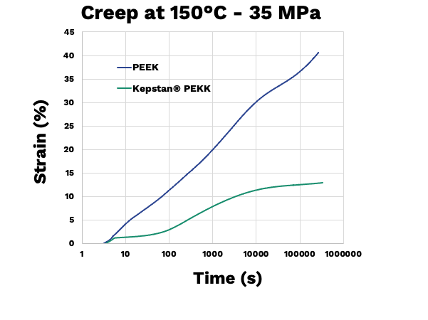 Creep-35MPa-PEEK-crop601x450.png