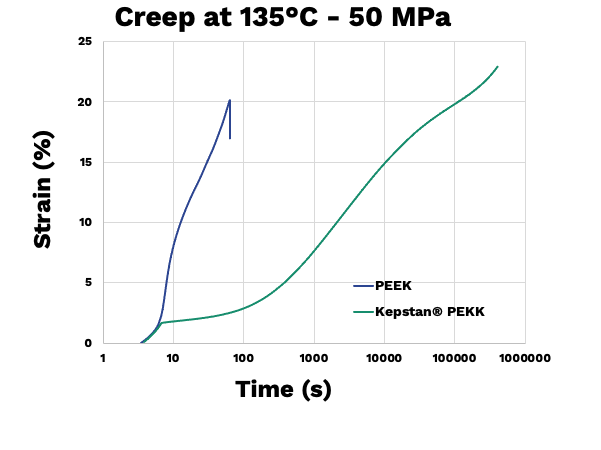 Creep-50MPa-PEEK-crop601x450.png