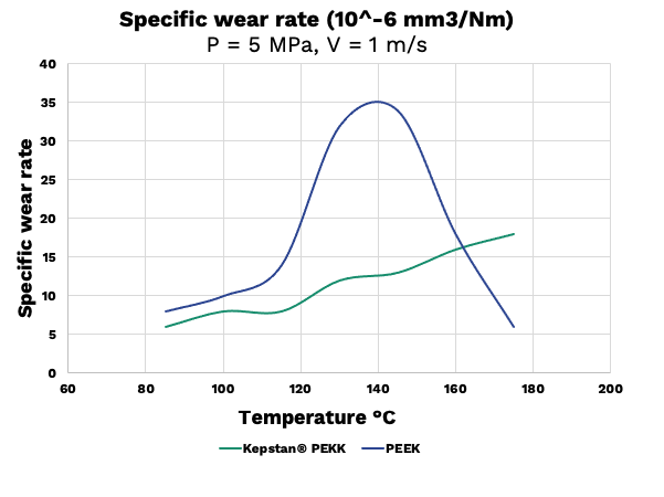 Specific-Wear-Rate-PEEK-crop601x450.png