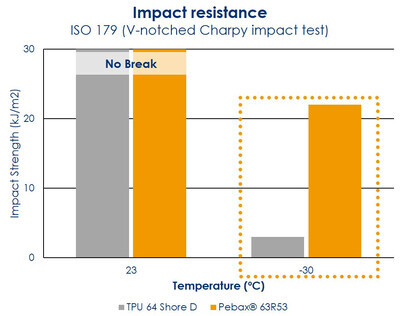 pebax-cold-impact-resistance-400x316.jpg