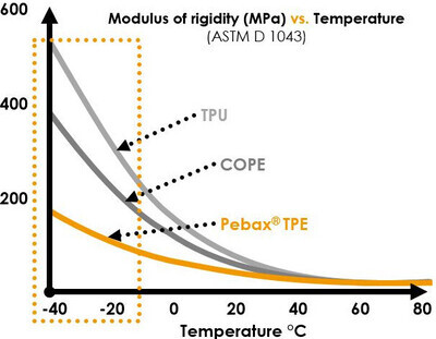 pebax-rigidity-vs-temperature-400x311.jpg