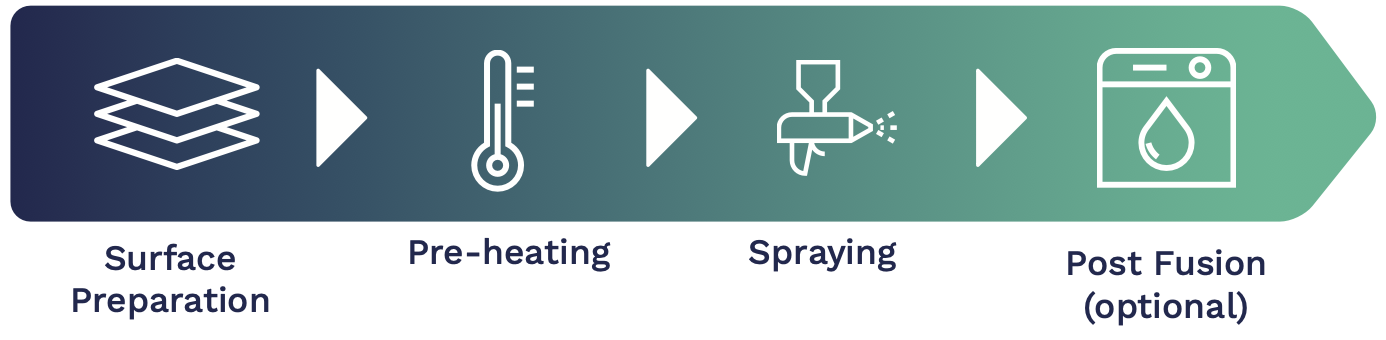 Hot Spraying.png