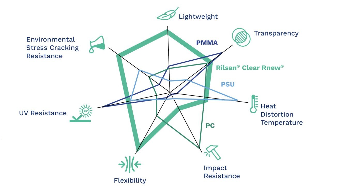 Rilsan Clear performance chart, a spider chart showcasing Rilsan Clear is lightweight, high transparency, environmental stress cracking resistance, us resistant, flexible, lower on impact resistance and average on heat distortion temperature