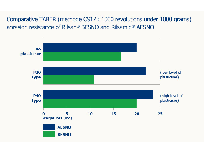rilsan-chart_abrasion_resistance.jpg