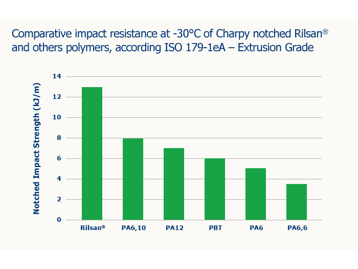 rilsan-chart_impact_resistance.jpg