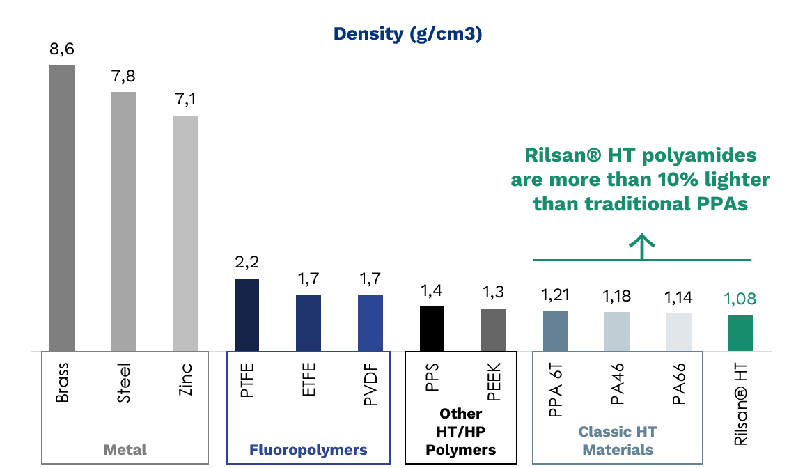 Rilsan® HT resins are more than 10% lighter than classic PPA and nearly 8 times lighter than steel.