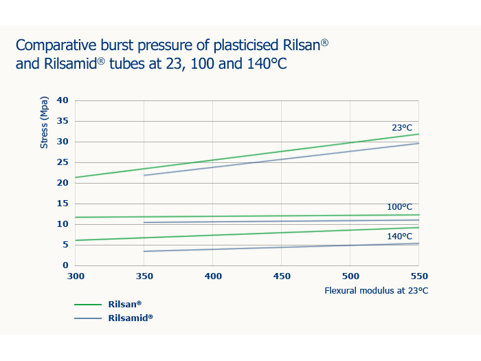 rilsan-chart_burst_pressure.jpg