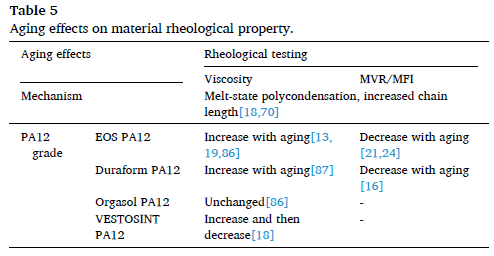 Title: Aging effects on material rheological property. Description: The table summarizes the effects of aging on rheological properties of different grades of PA12 material. It is divided into two columns: Aging effects and Rheological testing. Under