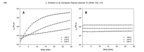 Figure 2: Zero-shear viscosity vs. time for PA12 powders at different temperatures. Graph A: This plot shows the behavior of usual PA12 powders. The data demonstrate a significant increase in viscosity over time, especially at higher temperatures (230°C), indicating strong polycondensation behavior. At 210°C, the increase is less pronounced, and at 190°C, the viscosity increase is minimal but still noticeable. Graph B: This plot depicts the behavior of Orgasol® PA12 powders. The viscosity remains nearly constant over time at all investigated temperatures (190°C, 210°C, and 230°C). Only a negligible increase in viscosity is observed at 230°C, emphasizing the stability of Orgasol® PA12 under these conditions. These graphs highlight the contrasting polycondensation tendencies between the two PA12 powder types.