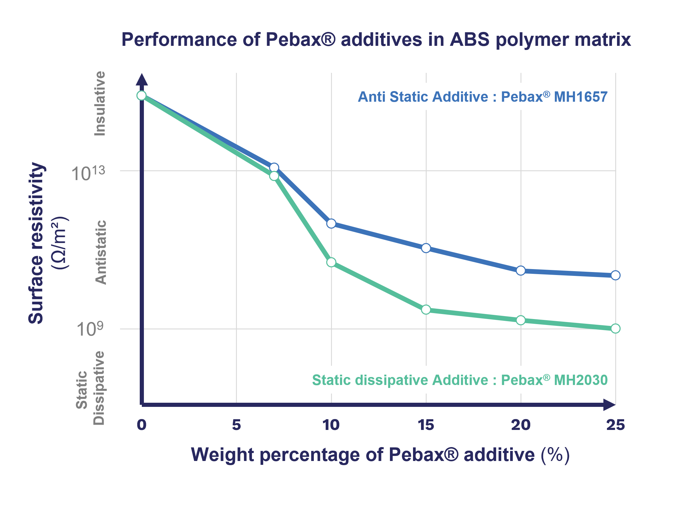 Plot of the antistatic performance of two Pebax antistatic additives versus the amount of additive used. It shows both antistatic and static dissipative behaviors can be achieved with different Pebax grades