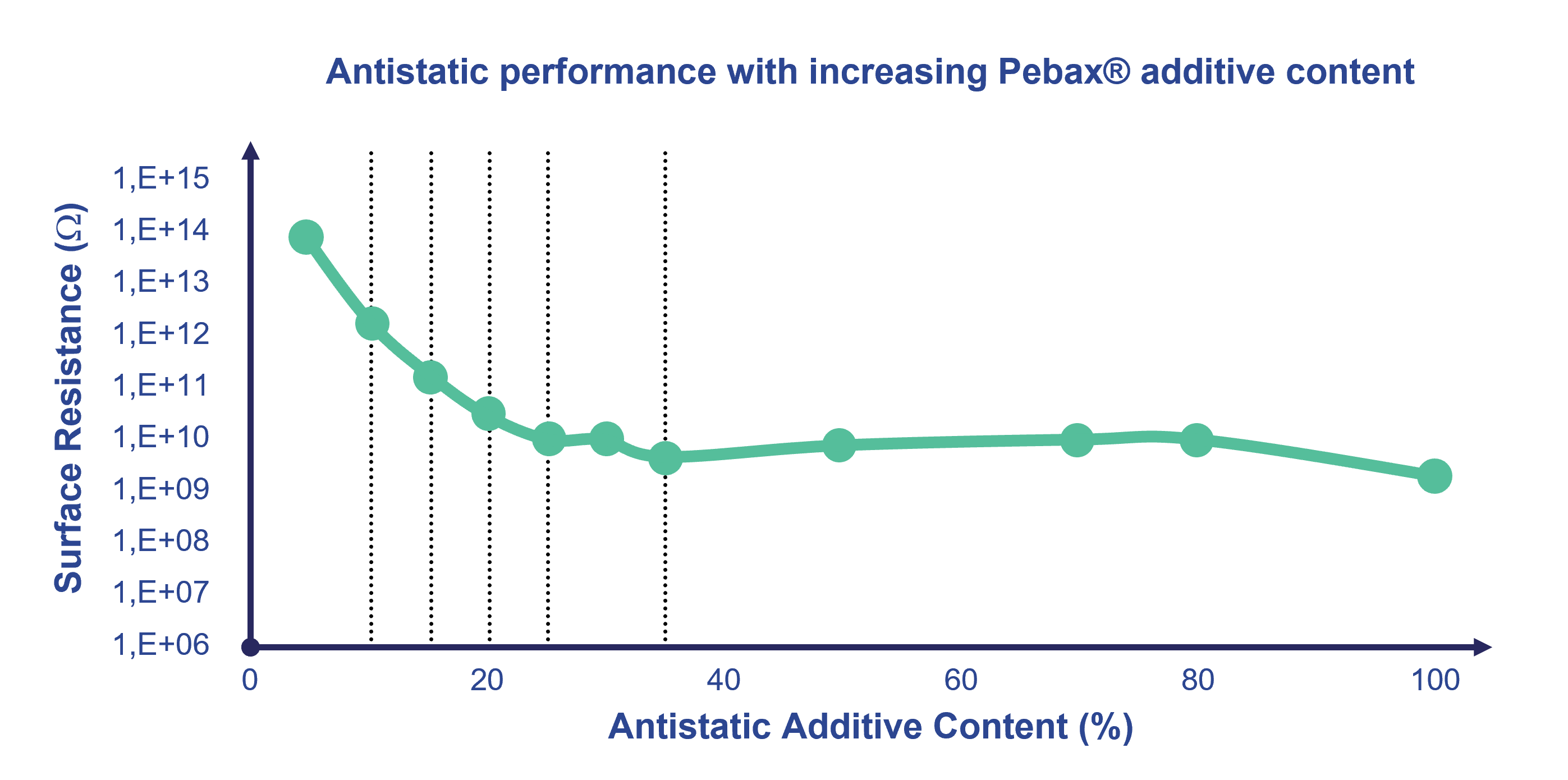 chart showing the evolution of the antistatic performance according to the amount of Pebax permanent antistatid additive. After 30% of additives, the performance reaches a plateau
