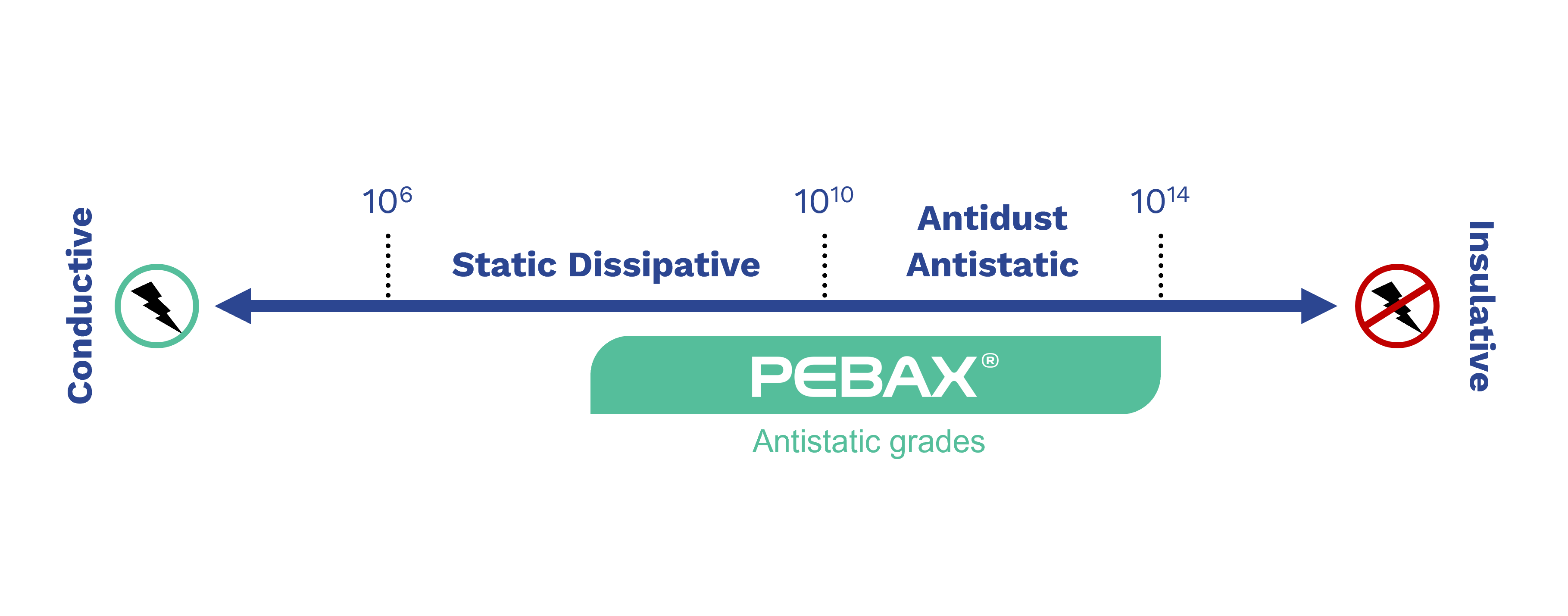 Plastics Conductivity Spectrum with range of action of Pebax additives