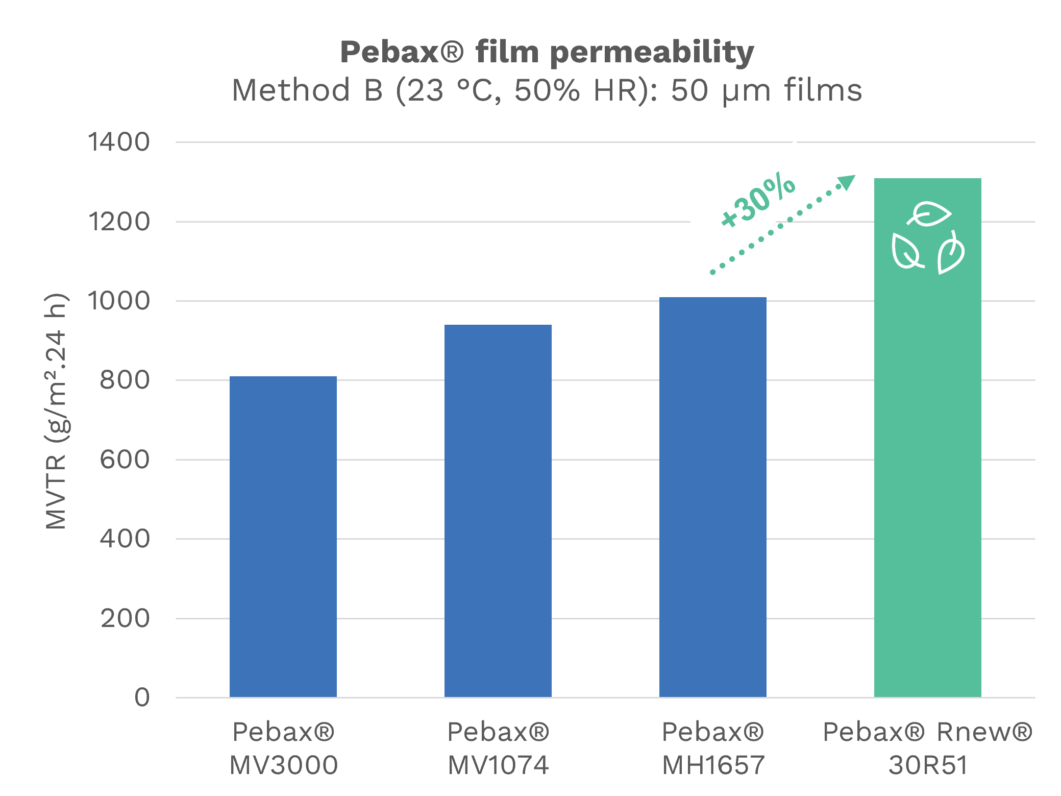 Permeability comparison between the different grades in the Pebax breathable range. The bio-based grade 30R51 provides a 30% improvement in permeability compared to the rest of the range