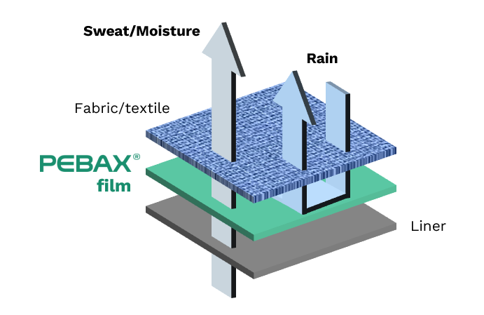 Image describing the breathable behavior of a Pebax membrane, letting the moisture (sweat) go through the membrane while preventing water in liquid form