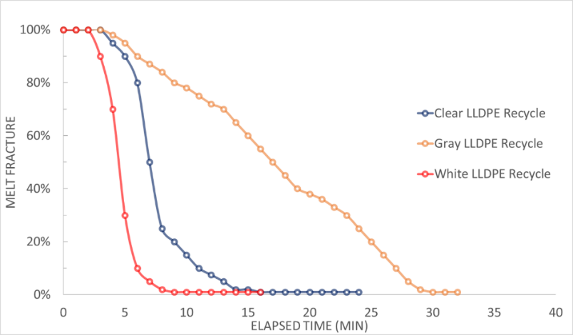 The graph shows the melt fracture elimination curves of the three recycled samples. The white recycled resin with the addition of Kynar® PVDF PPRA showed the fastest time to melt fracture elimination, eliminating melt flow instability and creating a higher gloss surface in about 10 minutes. The clear/natural recycled sample with the addition of Kynar® PVDF PPRA showed the elimination of melt fracture in about 15 minutes, and it also showed reduced die build-up collecting at the extruder die lip. With the addition of the Kynar® PVDF PPRA, the natural recycle sample film’s surface was visibly smoother after 15 minutes than at the beginning of the test. The final, gray recycle sample containing Kynar® PVDF PPRA linearly eliminated melt fracture, achieving a smoother, glossier surface in around 30 minutes.