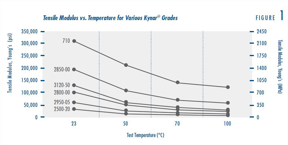 Graph showing the tensile Modulus vs. Temperature for various Kynar® Grades.