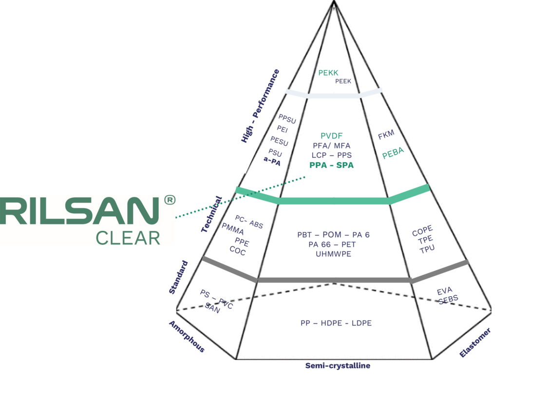 Rilsan® Clear polymer pyramid showing commodity goods at the bottom of the pyramid and Rilsan Clear at the second to top layer