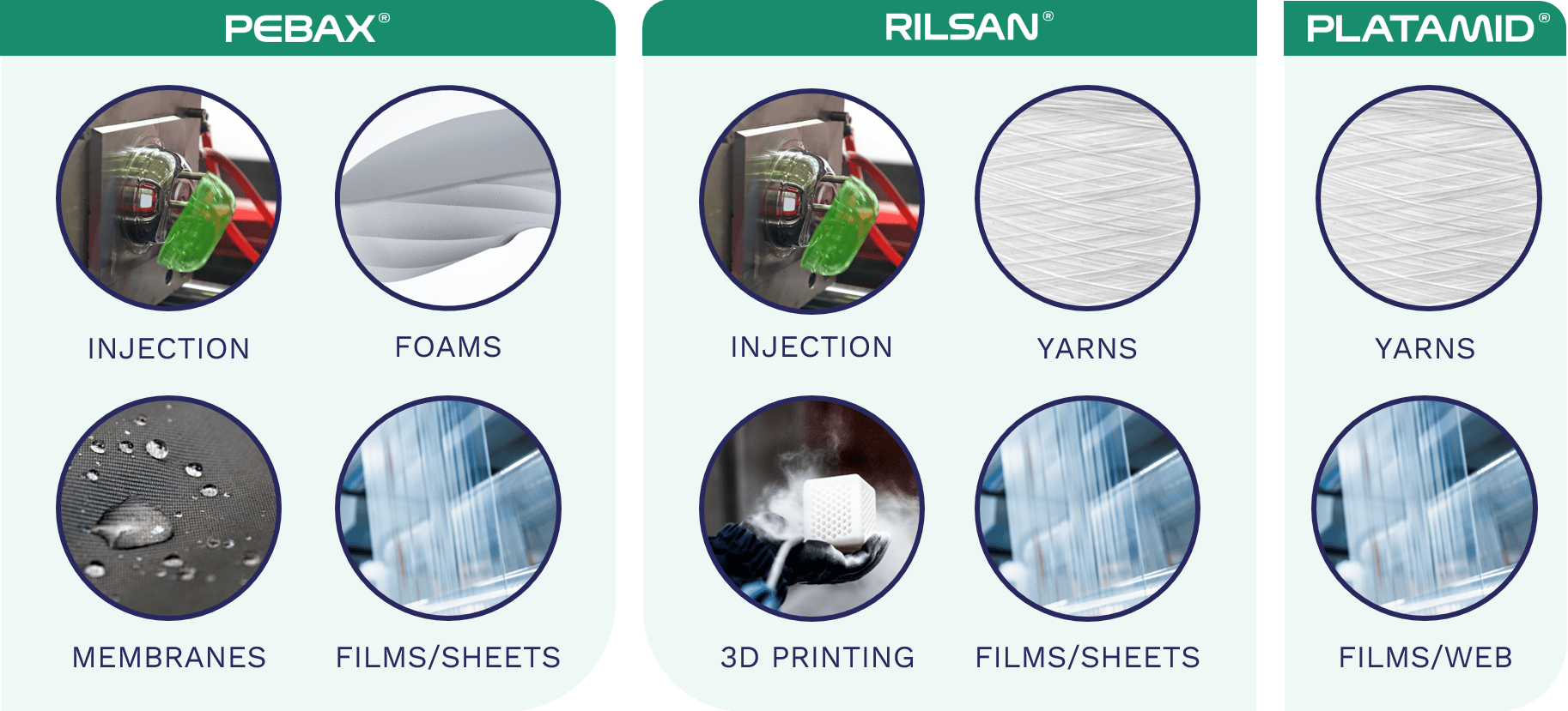 Full portfolio of Arkema material solutions for the sports industry suitable with injection molding of parts, foaming, film or sheet extrusion, additive manufacturing, yarn spinning