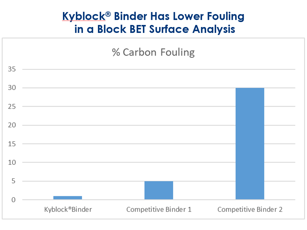kyblock-fouling-graph2.png