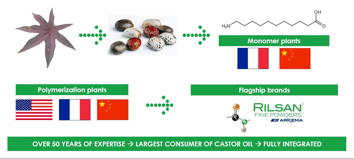 The basic building block of Rilsan® Fine Powders PA11 coatings is derived from the oil of castor beans.