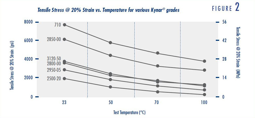 Tensile Stress at 20 Percent Strain vs. Temperature for Various Kynar® Grades